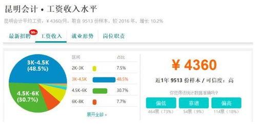 昆明工资爆料最新消息,最新薪资水平及涨跌趋势一览 第1张 昆明工资爆料最新消息,最新薪资水平及涨跌趋势一览 第1张
